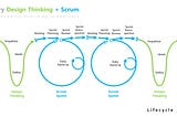 Try Design Thinking + Scrum