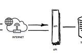 diagram showing the two-way flow of data between a user and a remote database through an API