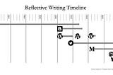 Timeline graphic showing the adoption of varying reflective writing tools over the period 1984–2024. Covers a paper diary from 1984–2013, Blogger (2006–2013), three different instances of the use of WordPress, Twitter (2009–2024), Medium (2016–2024), Mastodon (2022–2024) and Bluesky (2023–2024).