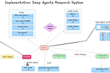 Implementation of Deep Agents Research System