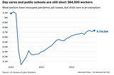A graph showing the shortage of 384,000 workers in public schools and daycares