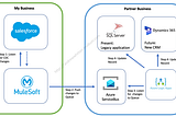 Publish Salesforce CDC changes to Azure