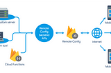 Feature toggle — real-time Remote config