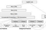 Tabular Modeling with Random Forest and Neural Network