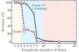 The Illusion of Thinking: Understanding the Strengths and Limitations of Reasoning Models