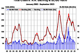 a graph showing the total Class 8 North America backlog and backlog-to-build ratio with data from January 2002 through September 2023