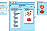 Docker Orchestration