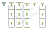 Hybrid and Multi-Cloud Overlay — Part 3— Tools , DevOps and Scripting