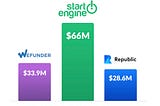 StartEngine is a partner of ScoutMine, LLC. StartEngine Success stories and Crowdfund Insider.