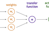 Deep Neural Networks: First step towards thinking like Humans