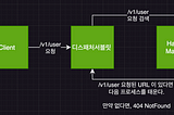 Spring | 어노테이션을 통한 Custom URL 를 만들어 보자!!