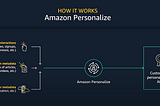 Simple Recommendation system with Amazon Personalize