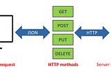 HTTP Methods in RESTful Web Services
