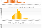 Developer salary ranges by experience level in Minneapolis/St Paul.