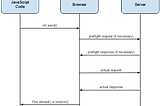 Is Cross-Origin Resource Sharing (CORS) Fragile?