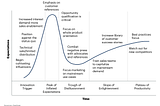 You’ve Been Using the Gartner Hype Cycle Wrong. Here’s the Right Way to Navigate the AI Hype.