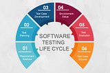 The Software Testing Life Cycle (STLC)