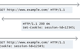 How cookies are handled by the Browser?