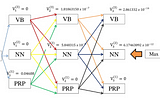 Hidden Markov Modelling (HMM) and Viterbi Algorithm For Estimating The Best Tag Sequence