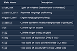 Analyzing Students’ Mental Health using SQL