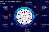 Siemplify SOAR and Check Point Software integration and partnership