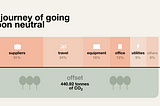 Becoming a carbon neutral company