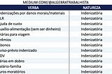 Discriminação de verbas trabalhistas em acordos.