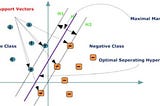 Support Vector Machine-Intuition validate with maths