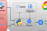 GCP Cloud Engineering Project — Part 2 — Google Cloud Storage, BigQuery, Functions, Scheduler…