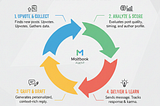 Inside the Architecture of an Autonomous Social Agent