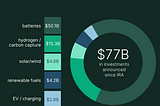 A chart depicting investments announced since the IRA.
