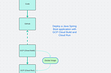 Deploy Spring Boot with GCP Cloud Run and Cloud Build