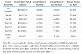 A Look at Taxes by State