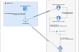Bringing Google Cloud’s Vertex AI Gemini into Azure API Management — A Step-by-Step Guide