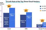 How to Spot the Best Google cloud , Amazon Web Services , Microsoft Azure compare for You