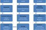 Comparison of Various Cloud Computing Platforms