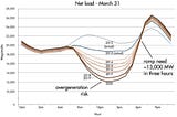 City-Scale Decarbonization Experiment & Duck Curve 🦆