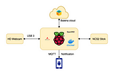 Doorstep Package Monitoring