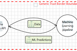 Incorporating Security and Privacy in Machine Learning Projects