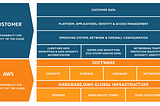 Why hasn’t AWS’ Shared Responsibility Model changed in over 6 years?