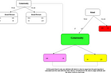 Getting started on decision trees