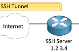 วิธีทำ Public WWW จากเครื่อง Localhost ไปเป็น Public WWW ด้วย Nginx และ SSH Tunnel บน VPS (Expose…