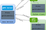 HTTP/2 & gRPC — High-Performance RPC Framework