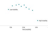 Why Low Volatility Factor Works on Crypto