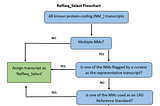 RefSeq Select — a standardized algorithm to select your preferred RefSeq transcript