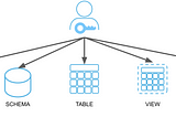 Role-Based Access Control Strategies in Snowflake