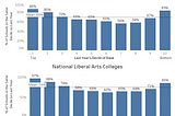 How to rise in college rankings?