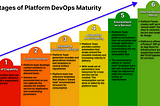 Stages of Platform Engineering and State of DevOps | MertSenel.tech
