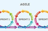 Agile Development