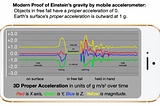 Accelerometers Complete Feynman’s Gravity Lecture